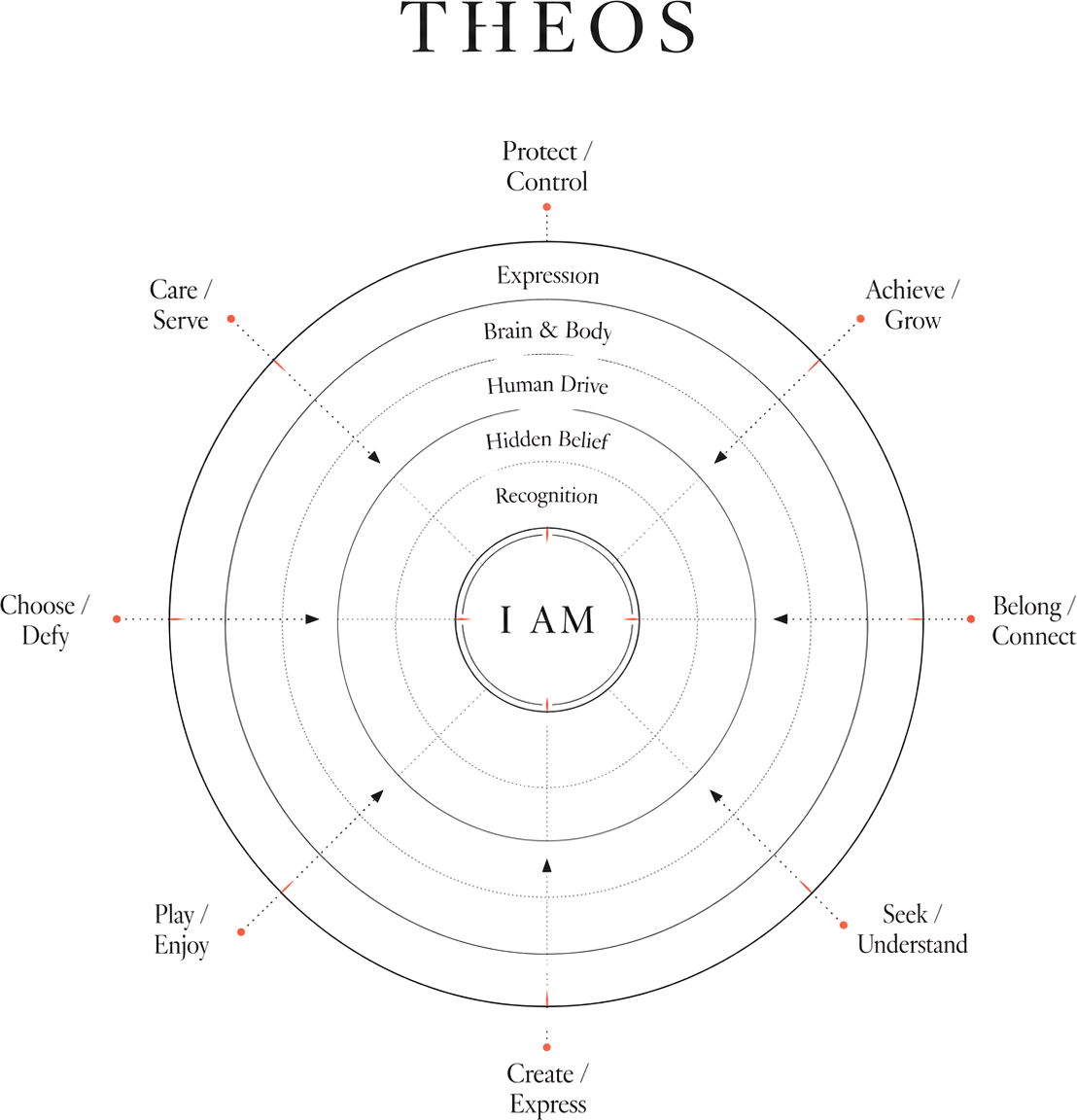 THEOS — The Human Experience of Self: concentric layers from Expression through Brain & Body, Human Drive, Hidden Belief and Recognition to a central I AM