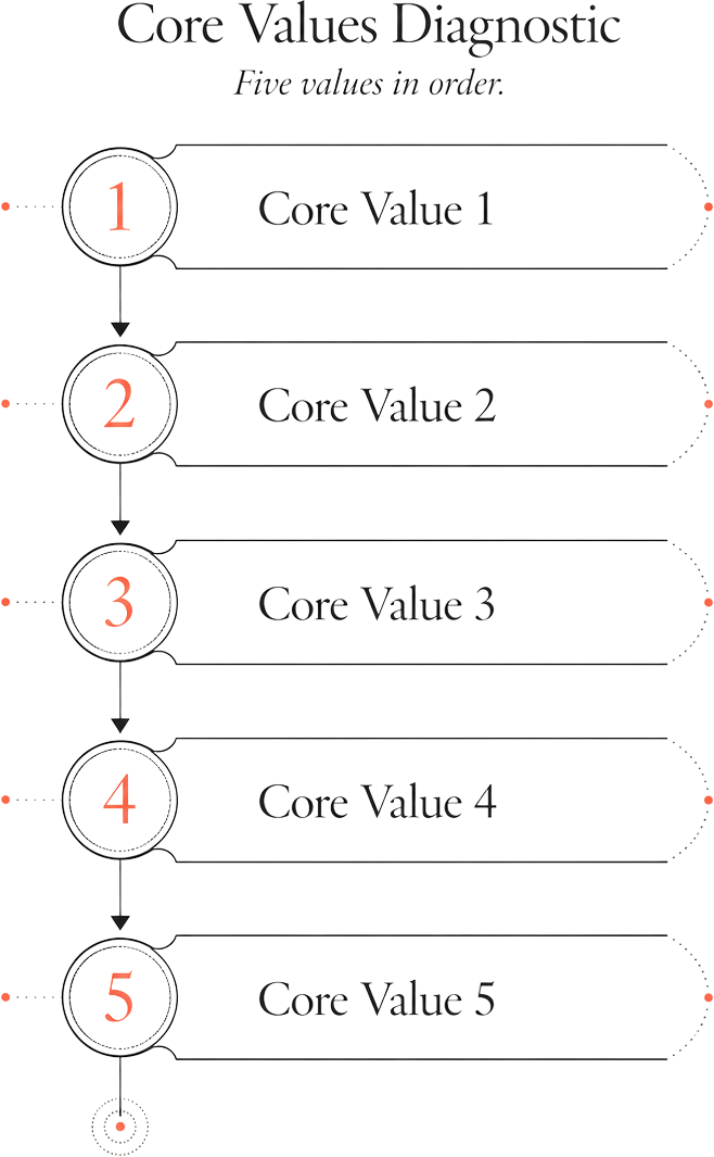 Core Values Diagnostic: five values placed in order, one to five