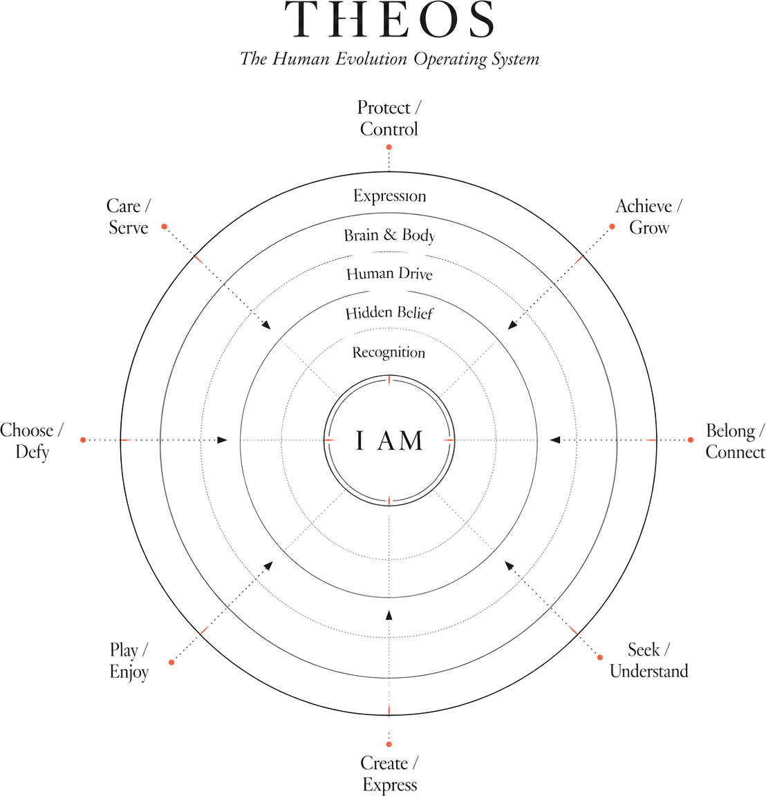 THEOS: concentric layers from Expression through Brain & Body, Human Drive, Hidden Belief and Recognition to a central I AM